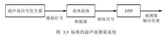 標準的超聲波測量系統 